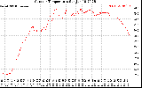 Solar PV/Inverter Performance Outdoor Temperature