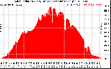 Solar PV/Inverter Performance Solar Radiation & Day Average per Minute