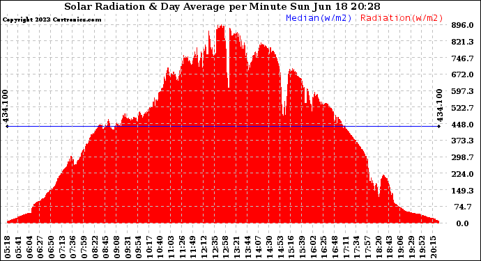 Solar PV/Inverter Performance Solar Radiation & Day Average per Minute