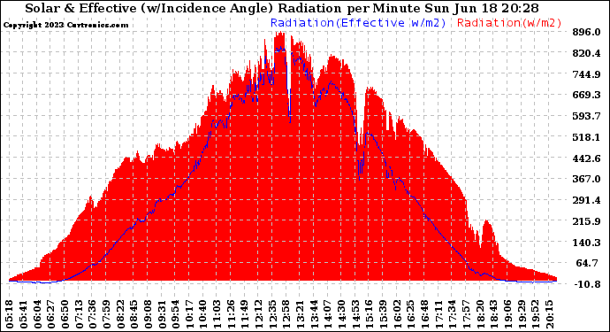 Solar PV/Inverter Performance Solar Radiation & Effective Solar Radiation per Minute