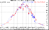 Solar PV/Inverter Performance Photovoltaic Panel Current Output