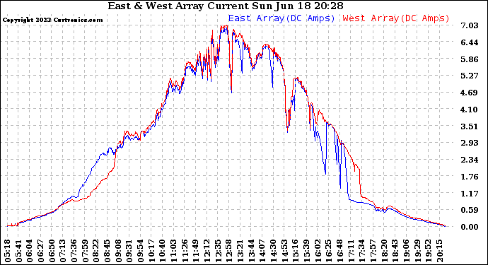 Solar PV/Inverter Performance Photovoltaic Panel Current Output