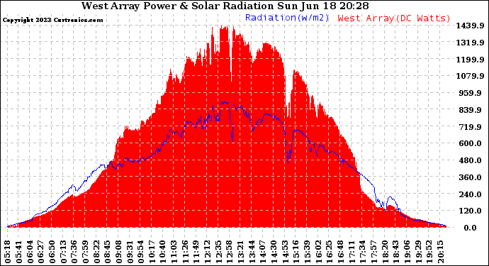 Solar PV/Inverter Performance West Array Power Output & Solar Radiation