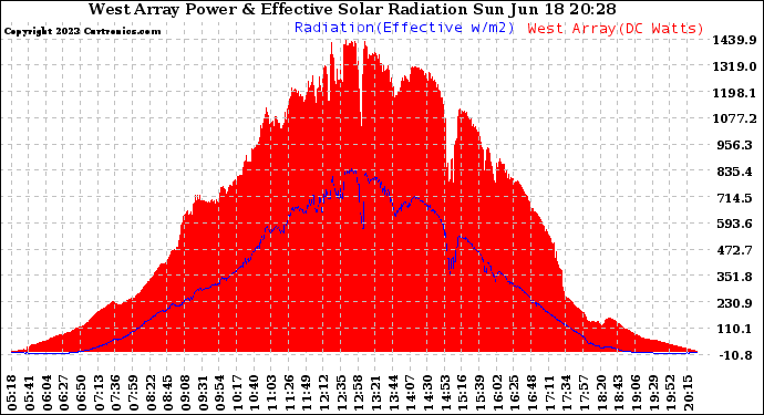 Solar PV/Inverter Performance West Array Power Output & Effective Solar Radiation