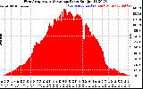 Solar PV/Inverter Performance West Array Actual & Average Power Output