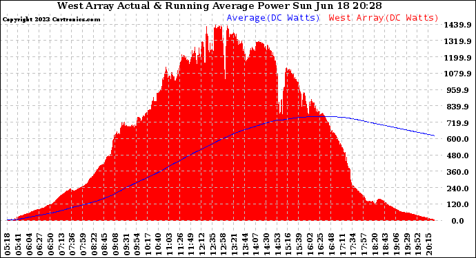 Solar PV/Inverter Performance West Array Actual & Running Average Power Output