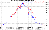 Solar PV/Inverter Performance Photovoltaic Panel Power Output