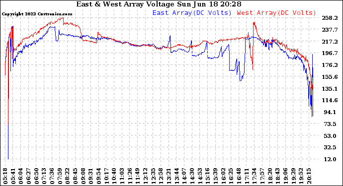 Solar PV/Inverter Performance Photovoltaic Panel Voltage Output