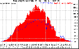 Solar PV/Inverter Performance East Array Power Output & Solar Radiation