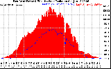 Solar PV/Inverter Performance East Array Power Output & Effective Solar Radiation