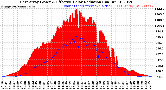 Solar PV/Inverter Performance East Array Power Output & Effective Solar Radiation