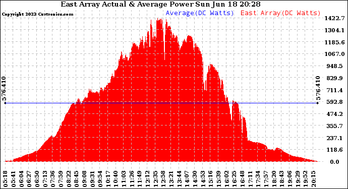 Solar PV/Inverter Performance East Array Actual & Average Power Output