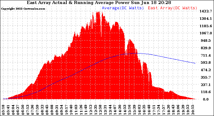 Solar PV/Inverter Performance East Array Actual & Running Average Power Output