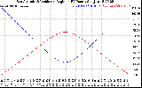 Solar PV/Inverter Performance Sun Altitude Angle & Sun Incidence Angle on PV Panels