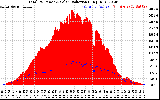 Solar PV/Inverter Performance Total PV Panel Power Output & Solar Radiation