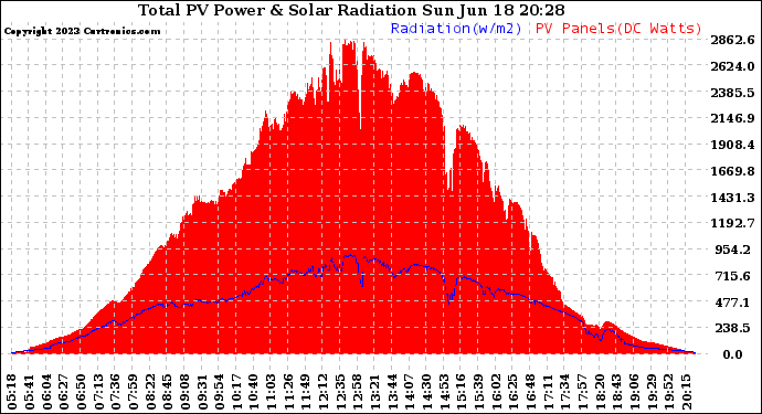 Solar PV/Inverter Performance Total PV Panel Power Output & Solar Radiation