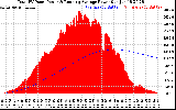 Solar PV/Inverter Performance Total PV Panel & Running Average Power Output