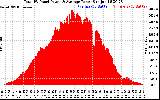 Solar PV/Inverter Performance Total PV Panel Power Output