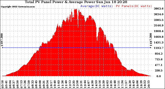 Solar PV/Inverter Performance Total PV Panel Power Output