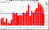 Solar PV/Inverter Performance Weekly Solar Energy Production