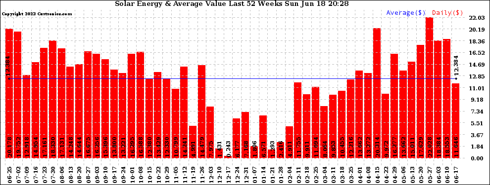 Solar PV/Inverter Performance Weekly Solar Energy Production Value Last 52 Weeks