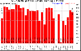 Solar PV/Inverter Performance Daily Solar Energy Production