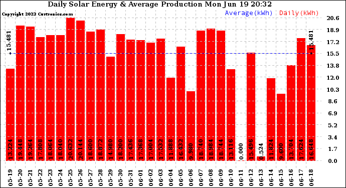 Solar PV/Inverter Performance Daily Solar Energy Production