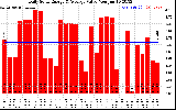 Solar PV/Inverter Performance Daily Solar Energy Production Value