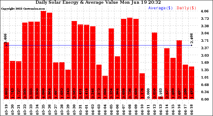 Solar PV/Inverter Performance Daily Solar Energy Production Value