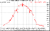 Solar PV/Inverter Performance Daily Energy Production Per Minute