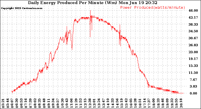 Solar PV/Inverter Performance Daily Energy Production Per Minute