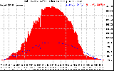 Solar PV/Inverter Performance Grid Power & Solar Radiation