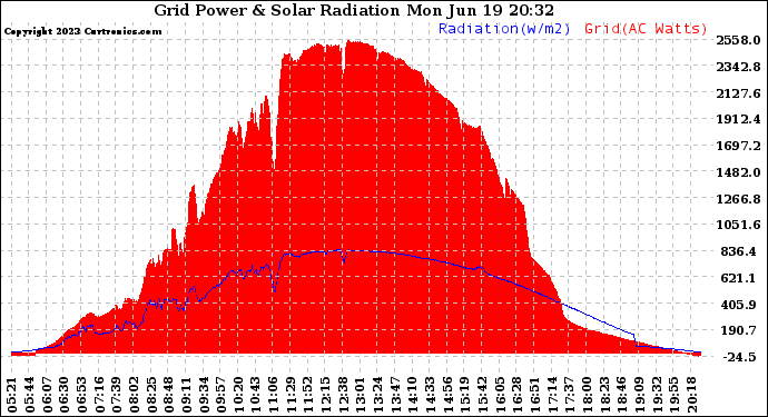 Solar PV/Inverter Performance Grid Power & Solar Radiation