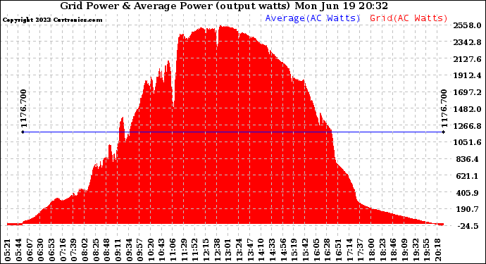 Solar PV/Inverter Performance Inverter Power Output