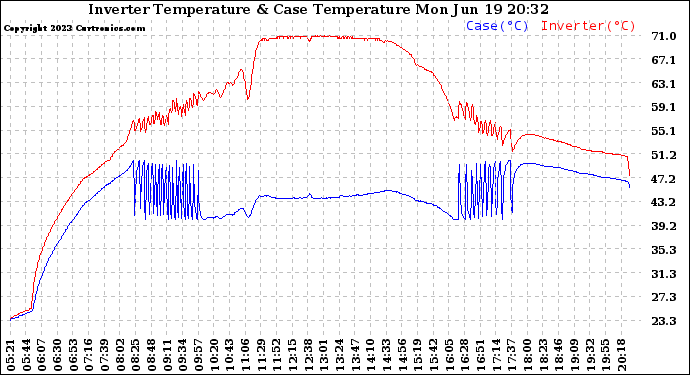 Solar PV/Inverter Performance Inverter Operating Temperature