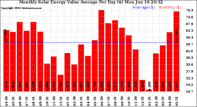 Solar PV/Inverter Performance Monthly Solar Energy Value Average Per Day ($)