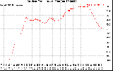 Solar PV/Inverter Performance Outdoor Temperature