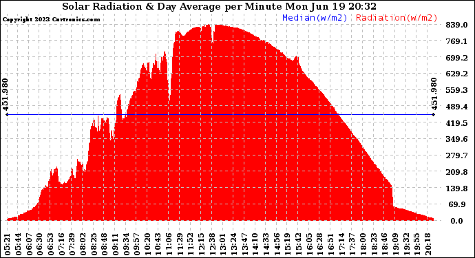 Solar PV/Inverter Performance Solar Radiation & Day Average per Minute