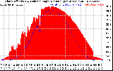 Solar PV/Inverter Performance Solar Radiation & Effective Solar Radiation per Minute