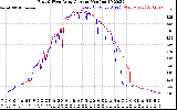 Solar PV/Inverter Performance Photovoltaic Panel Current Output