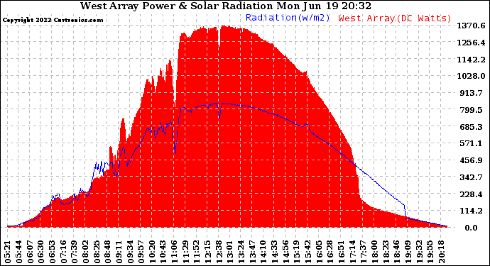 Solar PV/Inverter Performance West Array Power Output & Solar Radiation