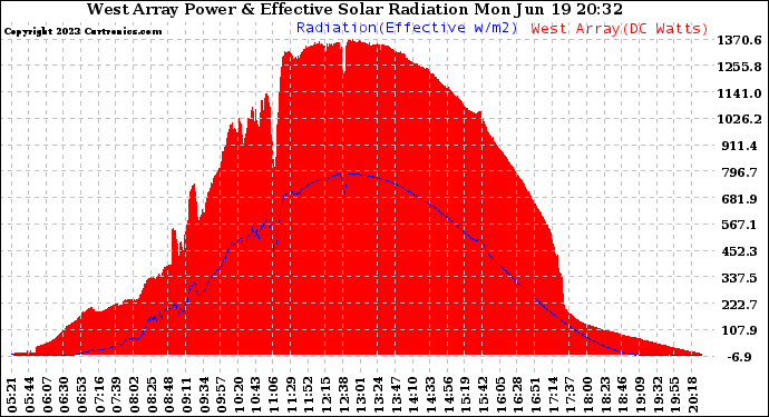 Solar PV/Inverter Performance West Array Power Output & Effective Solar Radiation