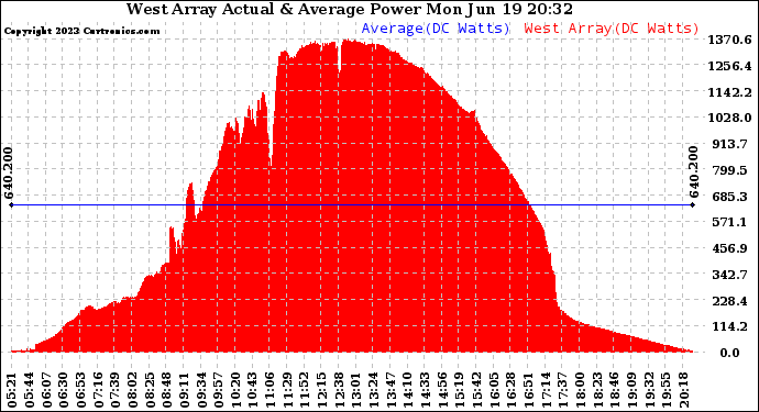 Solar PV/Inverter Performance West Array Actual & Average Power Output