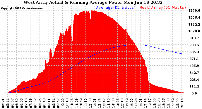 Solar PV/Inverter Performance West Array Actual & Running Average Power Output