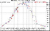 Solar PV/Inverter Performance Photovoltaic Panel Power Output