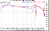 Solar PV/Inverter Performance Photovoltaic Panel Voltage Output