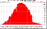 Solar PV/Inverter Performance East Array Power Output & Solar Radiation