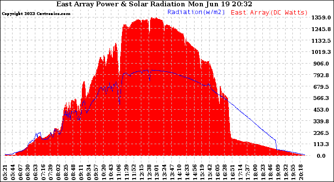 Solar PV/Inverter Performance East Array Power Output & Solar Radiation