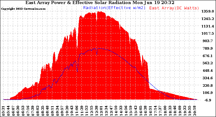 Solar PV/Inverter Performance East Array Power Output & Effective Solar Radiation