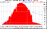 Solar PV/Inverter Performance East Array Actual & Running Average Power Output